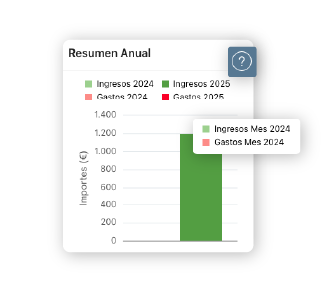 Ilustración con un ejemplo de gráfica de barras sobre el resumen anual